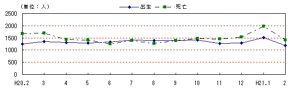 図　自然動態の推移