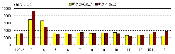 図　社会動態の推移