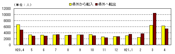 図　社会動態の推移