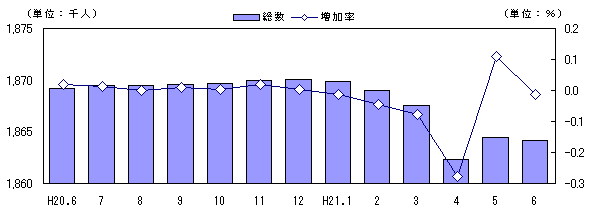 図　人口および増加率の推移