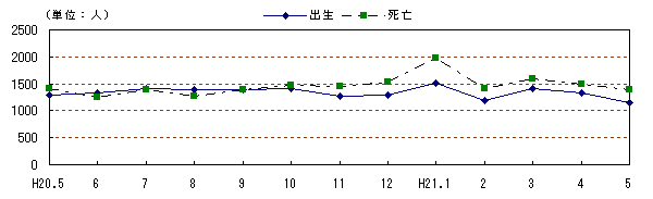 図　自然動態の推移