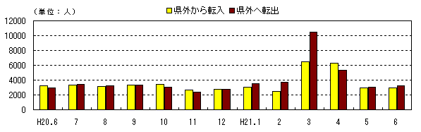 図　社会動態の推移