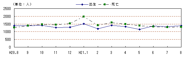 図　自然動態の推移