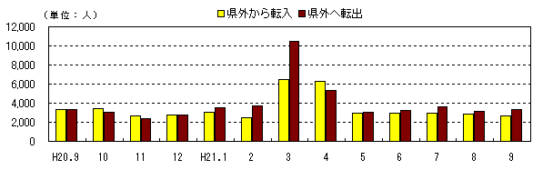 図　社会動態の推移