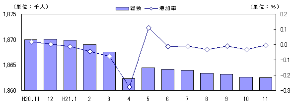 図　人口および増加率の推移