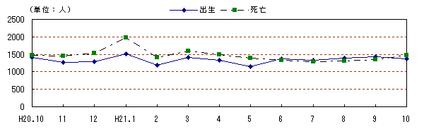 図　自然動態の推移