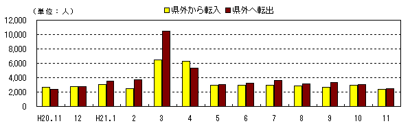 図　社会動態の推移