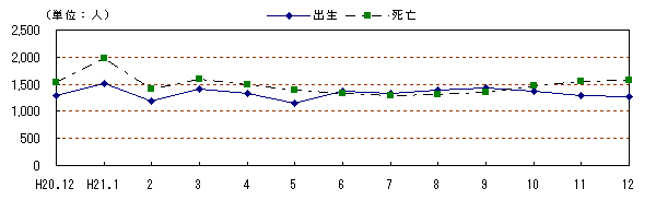 図　自然動態の推移