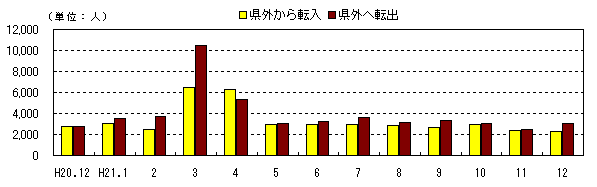 図　社会動態の推移