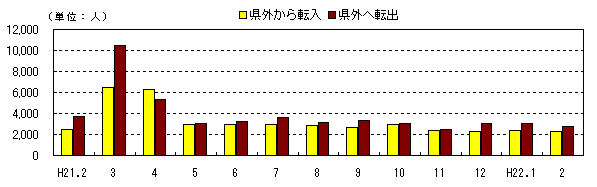 図　社会動態の推移