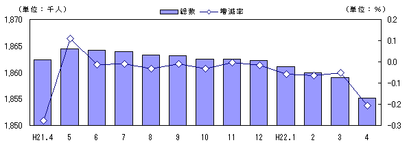 図　人口および増加率の推移