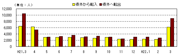 図　社会動態の推移