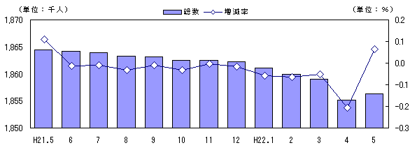 図　人口および増加率の推移