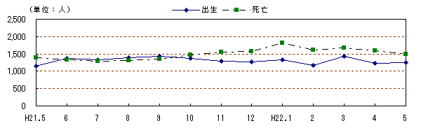 図　自然動態の推移