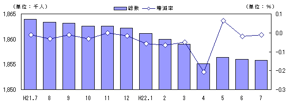 図　人口および増加率の推移