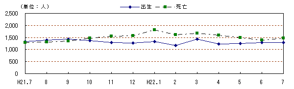 図　自然動態の推移