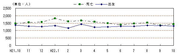 図　自然動態の推移