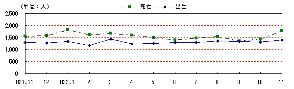 図　自然動態の推移