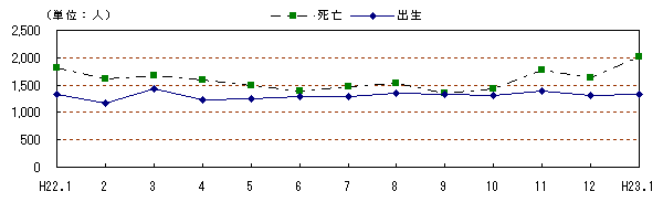 図　自然動態の推移