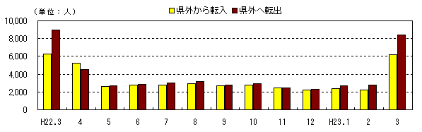 図　社会動態の推移