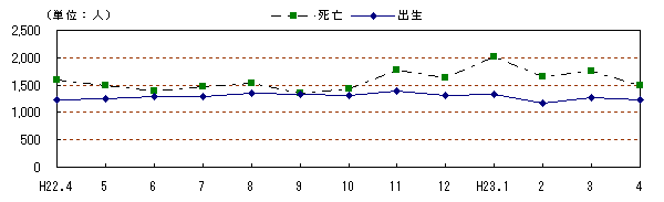 図　自然動態の推移