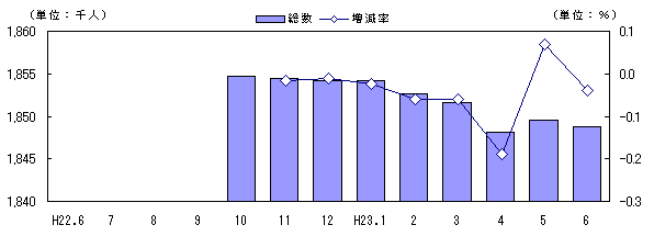 人口および増減率の推移