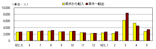 図　社会動態の推移