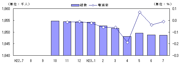 図　人口および増減率の推移