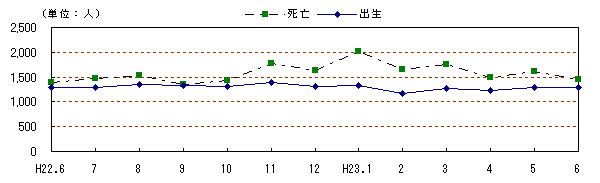 図　自然動態の推移