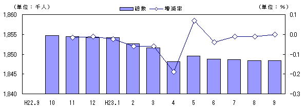 人口および増減率の推移