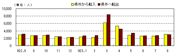 社会動態の推移