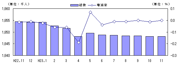 人口および増加率の推移