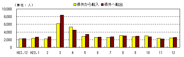 社会動態の推移