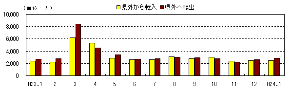 社会動態の推移