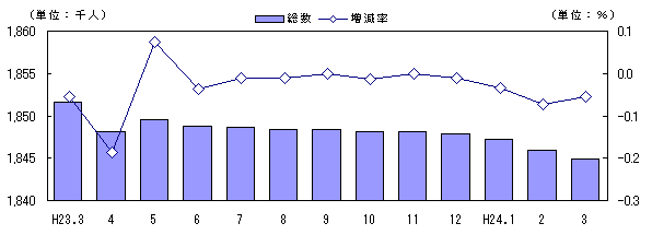 人口および増減率の推移