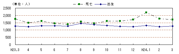 自然動態の推移