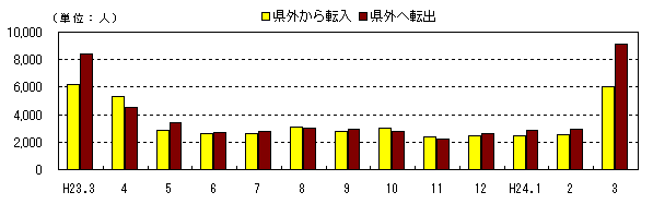 社会動態の推移