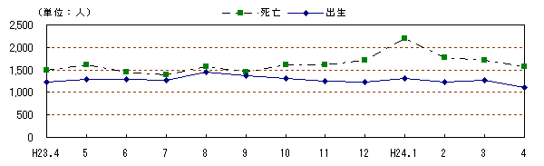 自然動態の推移