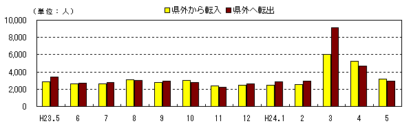 社会動態の推移