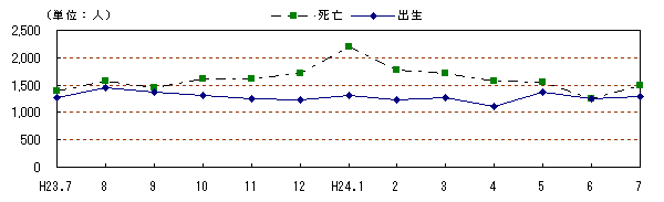 自然動態の推移