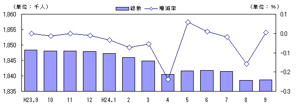 人口および増減率の推移