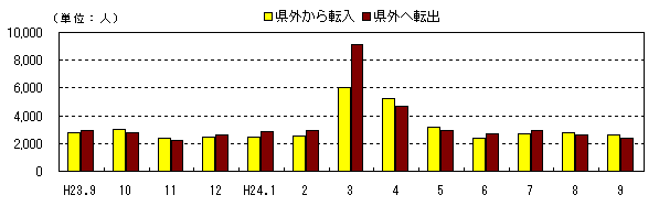 社会動態の推移