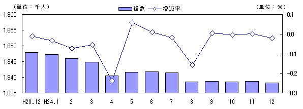 人口および増減率の推移