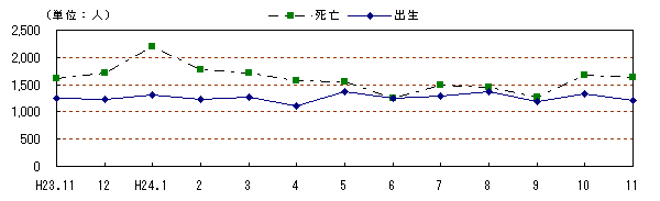 自然動態の推移