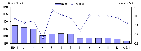 人口および増減率の推移