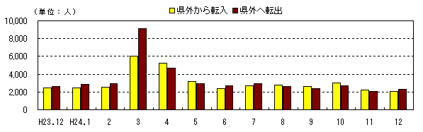 社会動態の推移