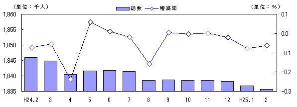 人口および増減率の推移