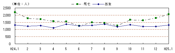 自然動態の推移