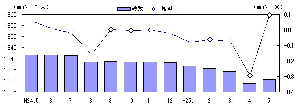 人口および増減率の推移