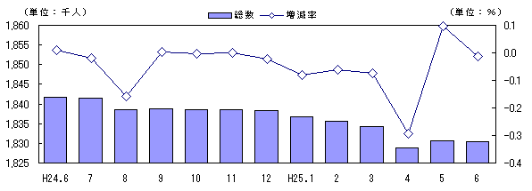 人口および増減率の推移